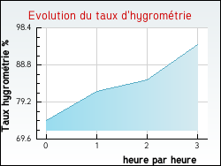 Evolution du taux d'hygromtrie de la ville Castelnau-d'Arbieu